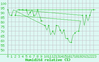 Courbe de l'humidit relative pour Valladolid / Villanubla
