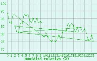 Courbe de l'humidit relative pour Noervenich