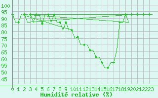 Courbe de l'humidit relative pour Leeds And Bradford