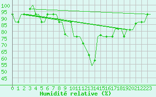 Courbe de l'humidit relative pour Torino / Caselle