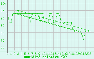 Courbe de l'humidit relative pour Ronchi Dei Legionari