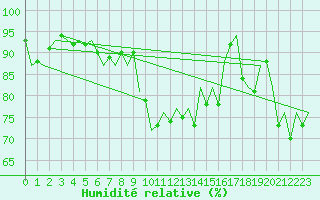 Courbe de l'humidit relative pour Asturias / Aviles