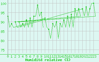 Courbe de l'humidit relative pour Hannover