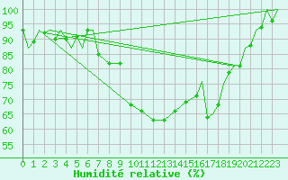 Courbe de l'humidit relative pour Vamdrup