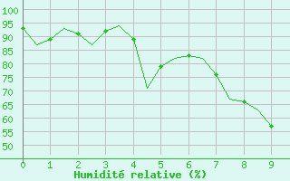 Courbe de l'humidit relative pour Leeuwarden