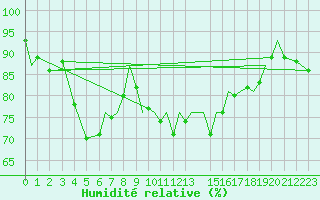 Courbe de l'humidit relative pour Blackpool Airport