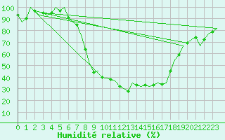 Courbe de l'humidit relative pour Burgos (Esp)