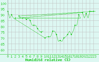 Courbe de l'humidit relative pour Skrydstrup