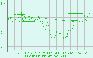Courbe de l'humidit relative pour Middle Wallop