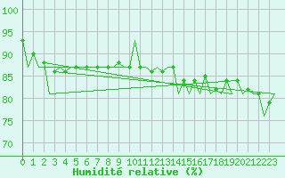 Courbe de l'humidit relative pour Platform Awg-1 Sea