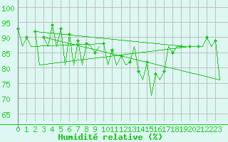 Courbe de l'humidit relative pour Kirkwall Airport