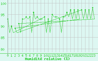 Courbe de l'humidit relative pour Krakow