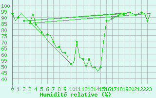Courbe de l'humidit relative pour Savonlinna