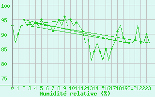 Courbe de l'humidit relative pour Culdrose