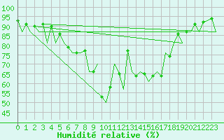 Courbe de l'humidit relative pour Bremen