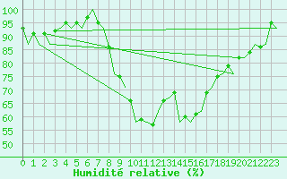 Courbe de l'humidit relative pour Muenster / Osnabrueck