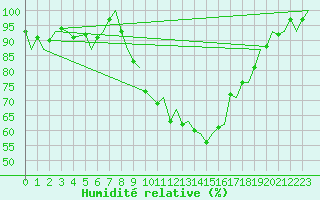 Courbe de l'humidit relative pour Neuburg / Donau