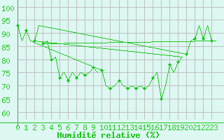 Courbe de l'humidit relative pour London / Heathrow (UK)
