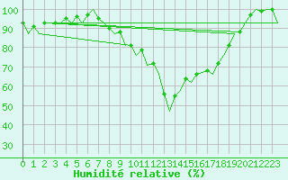 Courbe de l'humidit relative pour Cork Airport