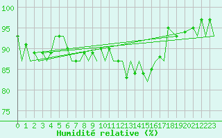 Courbe de l'humidit relative pour Bardufoss