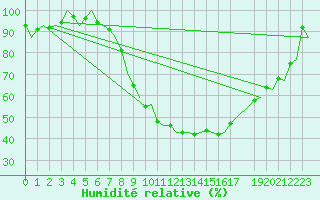 Courbe de l'humidit relative pour Schaffen (Be)