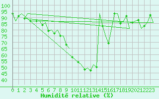 Courbe de l'humidit relative pour Stuttgart-Echterdingen