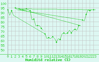Courbe de l'humidit relative pour Aberdeen (UK)