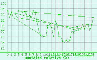 Courbe de l'humidit relative pour Laupheim