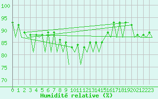 Courbe de l'humidit relative pour Braunschweig