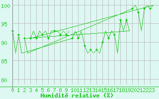Courbe de l'humidit relative pour Maastricht / Zuid Limburg (PB)