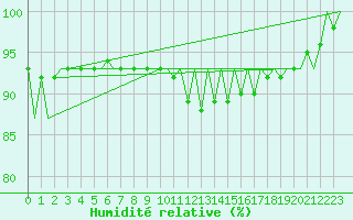 Courbe de l'humidit relative pour Linz / Hoersching-Flughafen