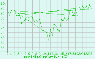 Courbe de l'humidit relative pour Stornoway