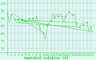 Courbe de l'humidit relative pour Beauvechain (Be)