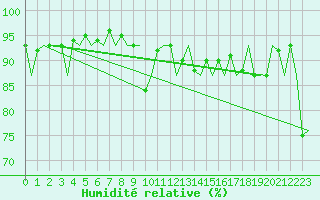 Courbe de l'humidit relative pour Pamplona (Esp)