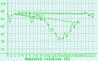 Courbe de l'humidit relative pour Middle Wallop