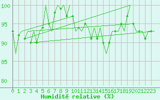 Courbe de l'humidit relative pour Groningen Airport Eelde