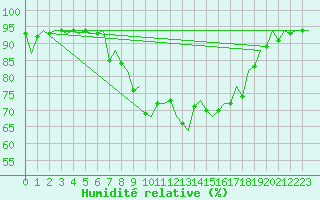 Courbe de l'humidit relative pour Asturias / Aviles