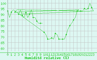 Courbe de l'humidit relative pour Roma Fiumicino
