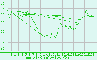 Courbe de l'humidit relative pour Bournemouth (UK)