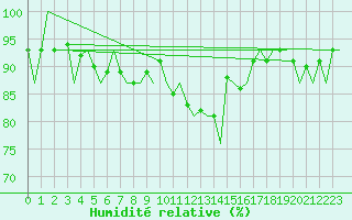 Courbe de l'humidit relative pour Esbjerg