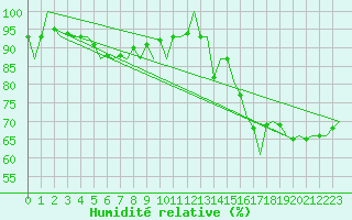 Courbe de l'humidit relative pour Oostende (Be)