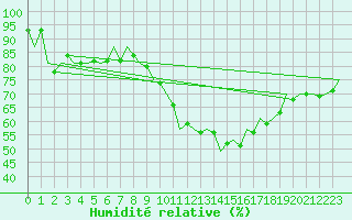 Courbe de l'humidit relative pour Culdrose