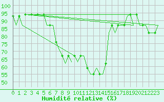 Courbe de l'humidit relative pour Anapa / Vitiazevo