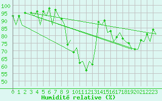 Courbe de l'humidit relative pour Santander / Parayas