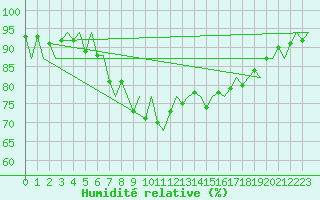 Courbe de l'humidit relative pour Alesund / Vigra