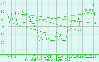 Courbe de l'humidit relative pour Helsinki-Vantaa