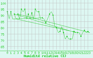 Courbe de l'humidit relative pour Farnborough