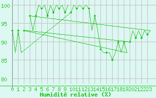 Courbe de l'humidit relative pour Platform J6-a Sea