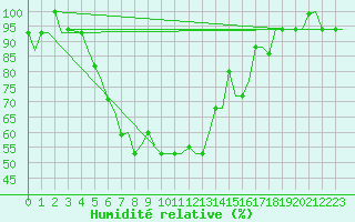 Courbe de l'humidit relative pour Groznyj