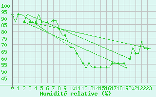 Courbe de l'humidit relative pour Cardiff-Wales Airport